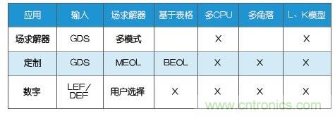 新的寄生電路提取挑戰,看先進納米IC如何滿足新要求?