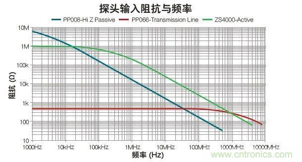 與被動和傳輸線探頭比,有源探頭可在最寬的帶寬內使輸入阻抗最大化