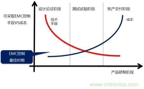 電磁兼容問題早發現,專家給你出奇招!