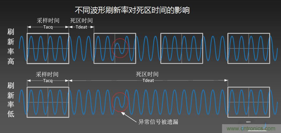 示波器抓不到低概率異常信號(hào)怪誰(shuí)?