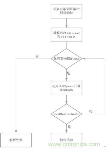 如何在使用藍(lán)牙4.2的同時(shí)還能保護(hù)隱私?