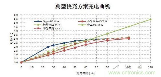 【導(dǎo)讀】在快速充電前30分鐘的大電流沖擊下,伴隨著發(fā)熱和溫升,將改變鋰電池的二次保護元件的競爭局面,取而代之的將是合作模式:PTC+fuse形成一個保護組合。它將實現(xiàn)快充讓鋰電池保護元件化敵為友的局面。 鋰電池是目前能量密度很高而且很輕的電池,但是由于化學(xué)特性非常活躍,所以本身因為有安全保護的需要,而增加充放電保護電路。充放電保護電路關(guān)鍵元件—— Mosfet也有一定比率的短路失效,如果鋰電池產(chǎn)量并不大,那么這個效果就不會體現(xiàn)出來。但是鋰電池的需求量非常大,僅2014年全球小型鋰電池出貨量就達(dá)56億顆。 在這么巨大的出貨量面前,即使1ppm的概率風(fēng)險,那也是平均有5600次/年的危險事件可能發(fā)生。所以在主保護電路之外,再加一個二次保護,進一步降低風(fēng)險。在二次保護的元器件中,一般只用一顆元件,有用一次性斷保險絲的,也有用PTC的,還有用溫度保險絲等多種元件。用了PTC就不用保險絲(fuse),用了保險絲(fuse)就不用PTC,保護器件是相互競爭關(guān)系,就好像不同的等位基因爭奪染色體上同一個位置一樣。但是由于各種保護元件并非是全面勝出,所以形成了多種元件并存的局面,滿足各種不同的應(yīng)用需求。 快充讓鋰電池保護元件化敵為友 但是隨著智能手機快速普及,手機電池容量越來越大,出現(xiàn)了快速充電的需求,目前已經(jīng)有多個標(biāo)準(zhǔn)如OPPO Vooc標(biāo)準(zhǔn),高通的QC 2.0標(biāo)準(zhǔn),MTK的Pump Express Plus的標(biāo)準(zhǔn)橫出于世。在快速充電的情況下,在前30分鐘內(nèi)的電流會很大,一般會達(dá)到3A左右。 圖2 在快速充電前30分鐘的大電流沖擊下,伴隨著發(fā)熱和溫升,將改變鋰電池的二次保護元件的競爭局面,取而代之的將是合作模式:PTC+fuse形成一個保護組合。 圖3 首先,PTC+fuse可以互補溫度保護和過流保護。PTC具有溫度保護功能,但是由于溫度折減比率比較高,所以選擇規(guī)格比較大,相對過電流保護能力就弱了一些,而且PTC動作速度較慢。保險絲(fuse)對于溫度不敏感,不能提供溫度保護,但是溫度折減比率也非常低,所以可以選擇比較小的電流規(guī)格,相對過流保護能力強,而且動作速度快得多。 其次,PTC+fuse將會是通過UL2054的低成本解決方案。在大電流充電情況下,僅靠單一元件比較難通過UL2054的全部測試,因為每個元件都有一些優(yōu)點和不足。第一,常用的PTC。因為充電電流很大,為了保證在快速充電而溫升很高的情況下不動作,選擇的規(guī)格必然會到1206 6A/7A。選擇如此大的規(guī)格,鋰電池在通過UL2054的LPS測試時就會碰到困難,因為很難在60秒內(nèi)將電流限制在8A以下。第二,常用的保險絲 (fuse)。最大的優(yōu)點是對于溫度不敏感,可以選擇5A規(guī)格,《=5A規(guī)格保險絲極有利于鋰電池通過UL2054 的LPS測試;但是因為本身對于溫度不敏感,不具備過溫保護功能,所以比較難通過UL2054的6V/1C和6V2C的濫充測試項目。第三,三端保險絲,雖然能夠解決過溫保護的溫度,但是因為電流規(guī)格更大,高達(dá)10A/12A,也過不了LPS測試;而且成本很高。第四,有的廠商采用雙IC方案,雖然效果比較好,但是成本比較高。如果將PTC和保險絲(fuse)相結(jié)合,首先依靠對溫度不敏感的5A保險絲(fuse)輕松通過LPS、短路等測試項目;然后再依靠1206 6A/7A 的PTC通過6V/1C和6V2C的濫充等測試項目,整個方案成本很低。 最后,PTC+fuse的保護方案將較單一元件更安全。因為將兩個元件組合在一起,相當(dāng)于在二次保護之外又加了一次保護,對鋰電池的安全性又加了一重保險,進一步大幅降低風(fēng)險系數(shù)。