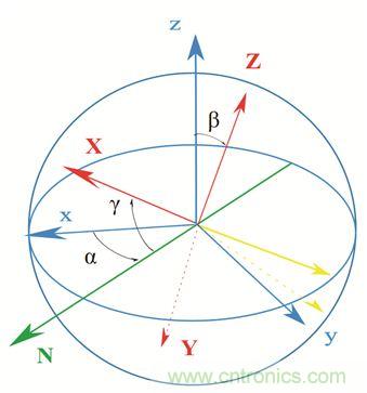 圖2. 慣性傳感器裝配誤差示意。圖片來源:Juansempere,en.wikipedia
