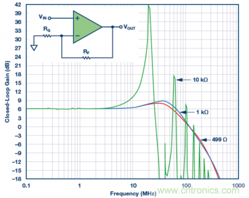 使用不同反饋電阻的實驗室結果。VS = ±5 V,VOUT = 40 mV p-p,RLOAD = 1 k?,RF值為499 ?、1 k?和10 k?。