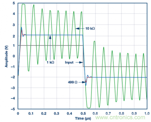 使用ADA4807 SPICE模型的脈沖響應模擬結果。VS = ±5 V,G = 2且RLOAD = 1 k?,RF值為499 ?、1 k?和10 k?