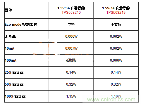 滿足能源之星的DC-DC設計,就真的節(jié)能?