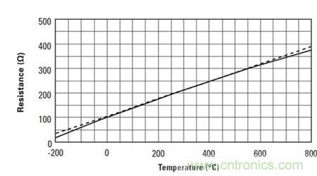 圖1:RTD的電阻與溫度