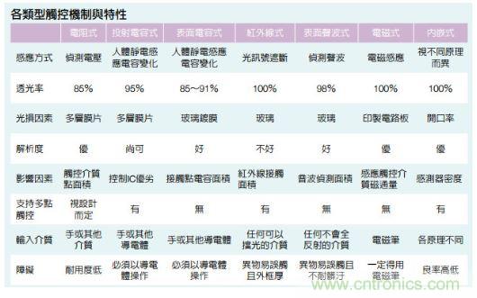 動動手指就能掌控一切，帶你揭開觸控技術的神秘面紗！