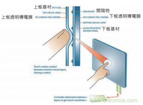 動動手指就能掌控一切，帶你揭開觸控技術的神秘面紗！