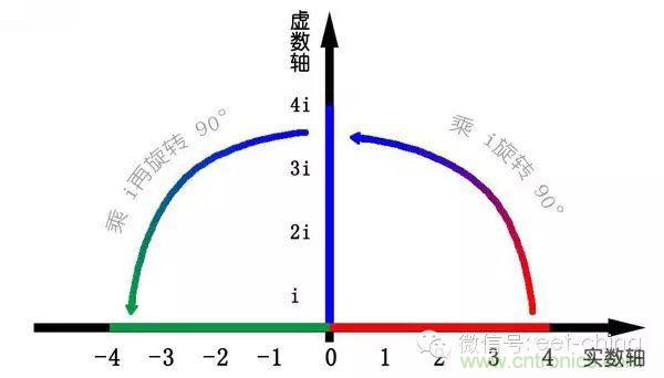 看了這篇文章你還不懂傅里葉變換,那就真無解了!