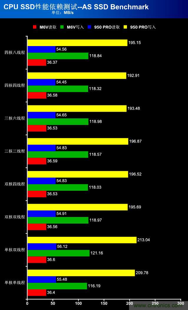 真的性能過剩?揭秘 CPU 對 SSD 的影響