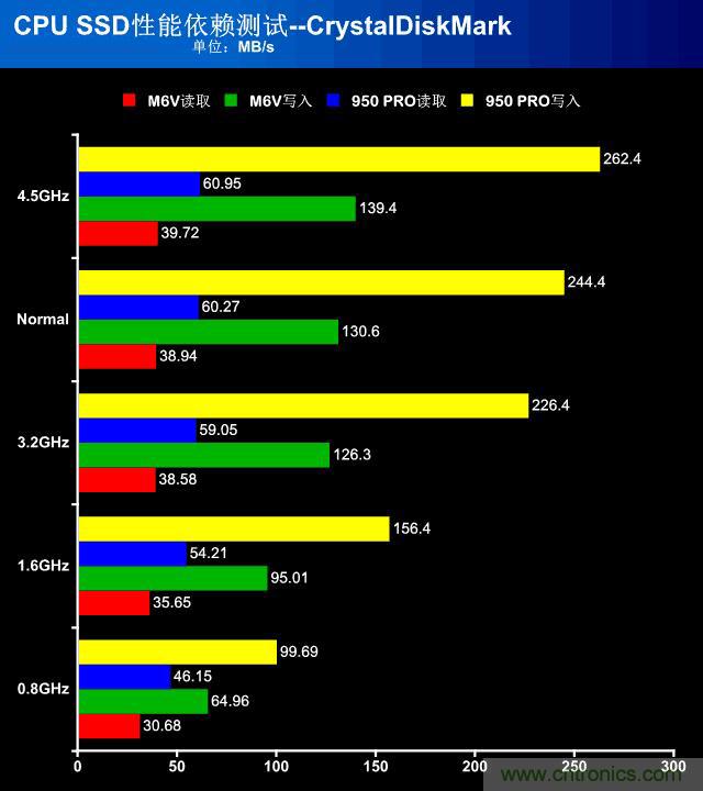 真的性能過剩?揭秘 CPU 對 SSD 的影響