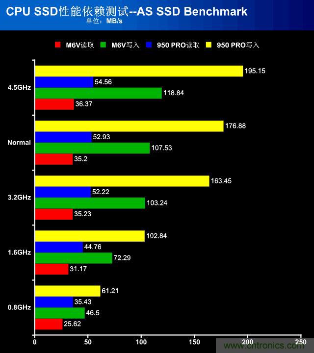 真的性能過剩?揭秘 CPU 對 SSD 的影響