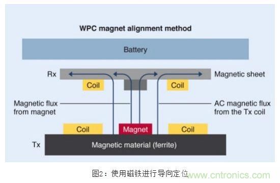 TDK無線電力傳輸線圈,輕松滿足WPC最嚴(yán)的Qi規(guī)格