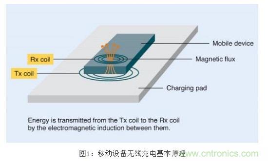 TDK無線電力傳輸線圈,輕松滿足WPC最嚴(yán)的Qi規(guī)格
