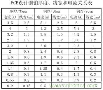 (多圖) 超強整理！PCB設計之電流與線寬的關系