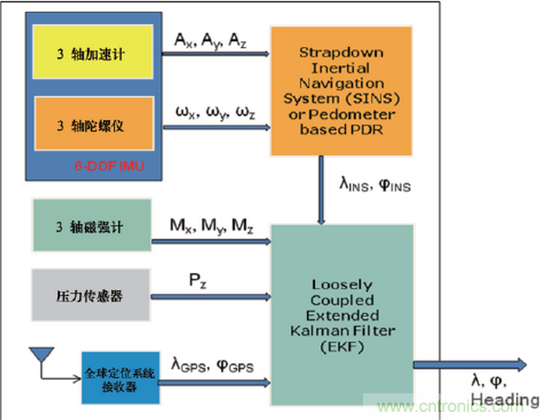 MEMS傳感器在先進移動的應用中扮演什么角色?