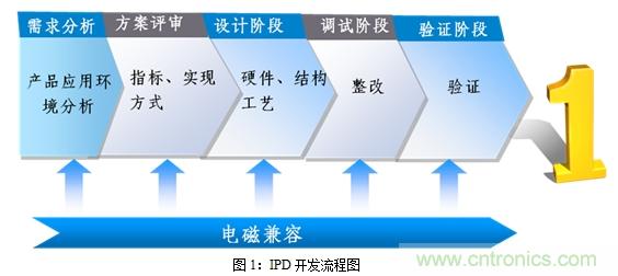如何將EMC問題“扼殺”在產(chǎn)品開發(fā)過程中的“搖籃里”?