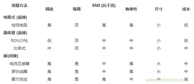 對比六種電流測量方法，孰優孰略一目了然