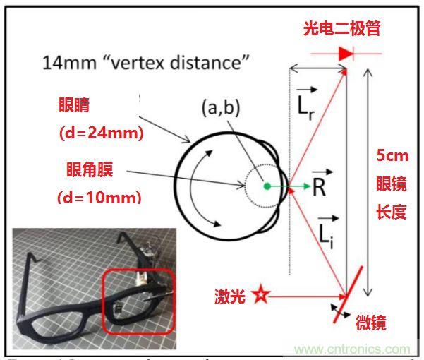 揭秘VR及移動設備如何實現眼動追蹤?