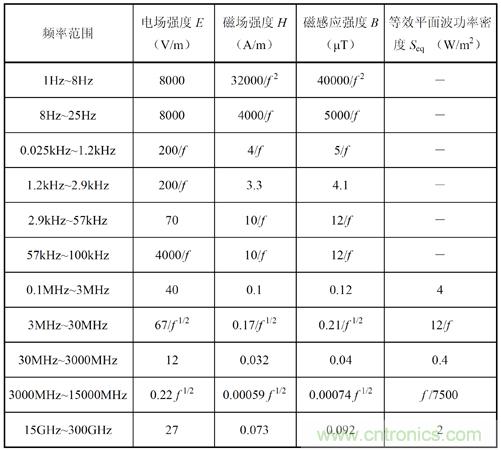 如何防護電磁輻射,對人體健康到底有沒有危害?
