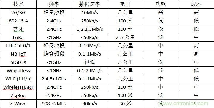 12種無線技術(shù)大解析,誰將為新設(shè)計(jì)添彩?