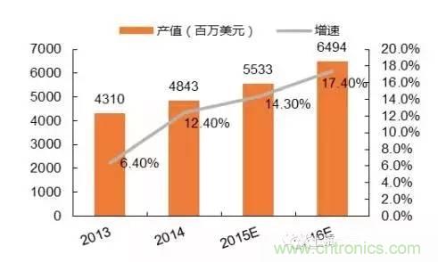 SiP封裝如何成為超越摩爾定律的重要途徑?