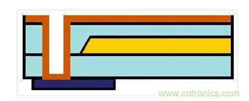 嵌入式光波導的樣子。藍色：主動元件。橙色：電氣連接。黃色和淺藍色：波導和覆層
