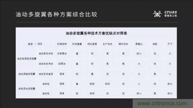多旋翼無人機成最熱產(chǎn)品,各種方案比較和發(fā)展趨勢