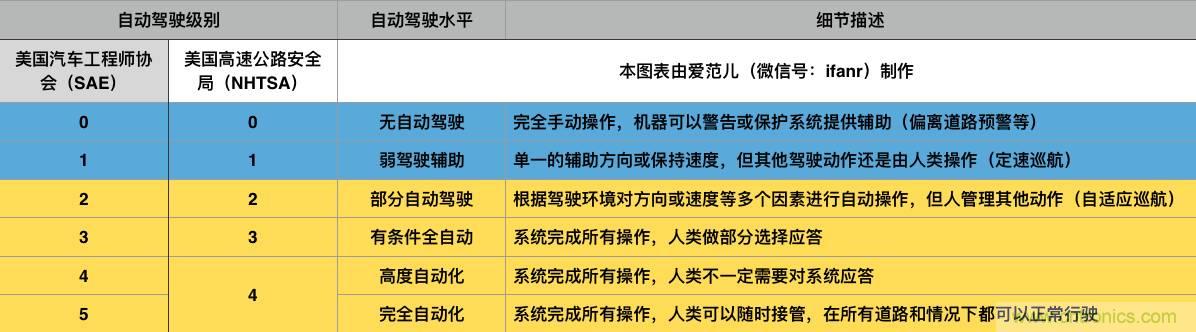 當我們在談論自動駕駛時,我們到底在談論什么?