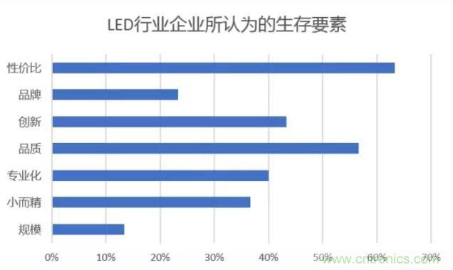 2017年LED行業形勢如何?