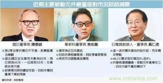 被動元件持續缺貨 原因何在?
