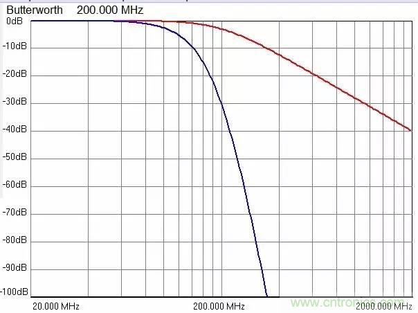 加了濾波電路，結果電源紋波還變大了！