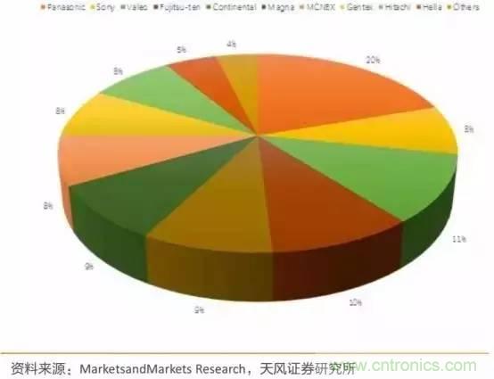 無人駕駛傳感器產業(yè)鏈和市場趨勢分析