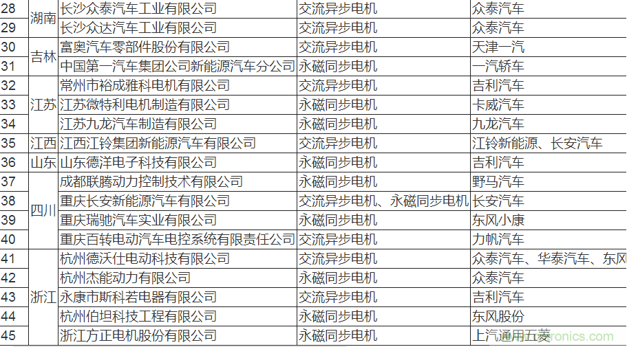 值得收藏！45家新能源車用電機供應商名錄大全
