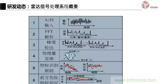 毫米波雷達該如何發展,才能將智能駕駛變成自動駕駛
