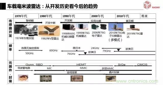 毫米波雷達該如何發展,才能將智能駕駛變成自動駕駛