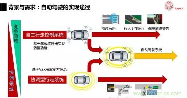 毫米波雷達該如何發展,才能將智能駕駛變成自動駕駛