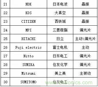 扒一扒日本電子元器件產(chǎn)業(yè)的那些事,數(shù)據(jù)驚人