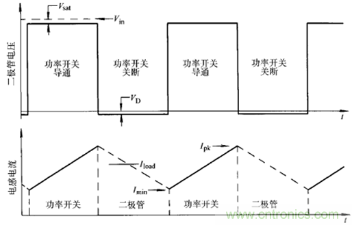 開關電源該如何選擇合適的電感?