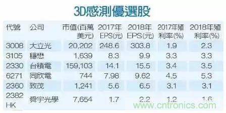 iPhone X搭載3D感測功能,供應鏈是如何準備的?