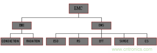 開關(guān)電源EMC知識(shí)經(jīng)驗(yàn)超級總匯!