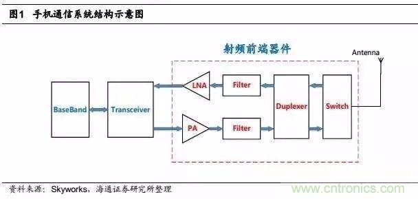 關(guān)于手機射頻芯片知識,你還不知道的事!