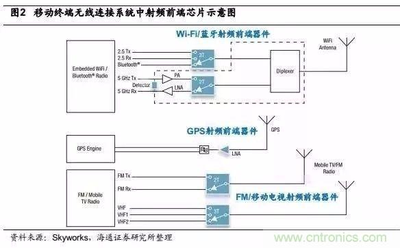 關(guān)于手機射頻芯片知識,你還不知道的事!