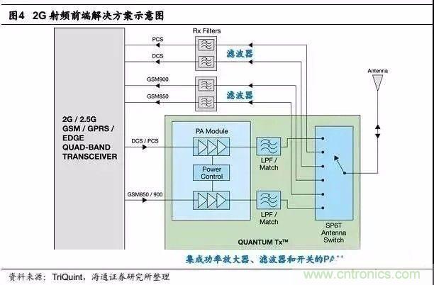 關(guān)于手機射頻芯片知識,你還不知道的事!