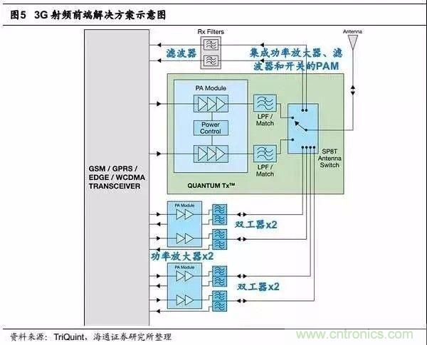 關(guān)于手機射頻芯片知識,你還不知道的事!