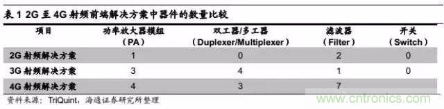 關(guān)于手機射頻芯片知識,你還不知道的事!