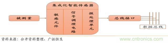 智能傳感器深度報告:未來機(jī)器感官的百億美元市場
