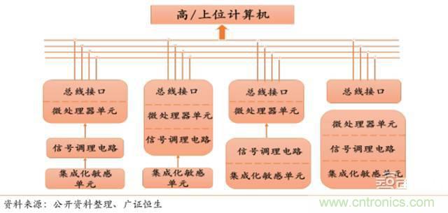 智能傳感器深度報告:未來機(jī)器感官的百億美元市場