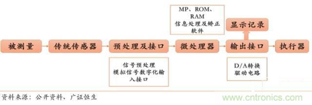 智能傳感器深度報告:未來機(jī)器感官的百億美元市場